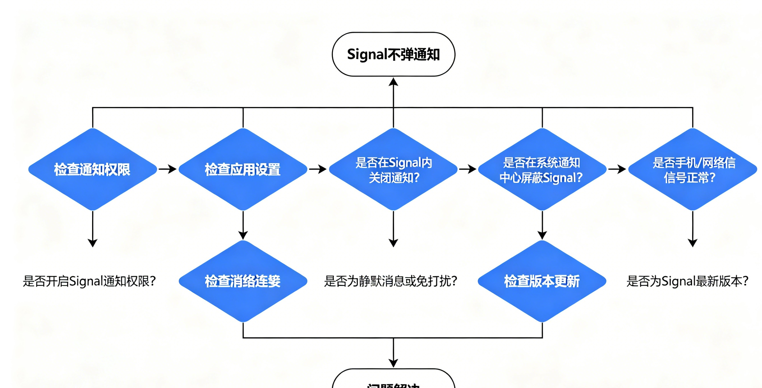 Signal 消息通知设置完整教程：2026 年免打扰、自定义铃声与静音消息指南
